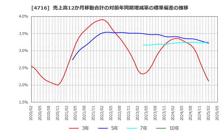 4716 日本オラクル(株): 売上高12か月移動合計の対前年同期増減率の標準偏差の推移