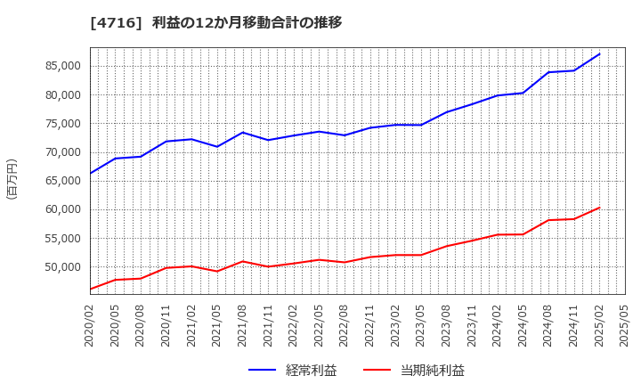 4716 日本オラクル(株): 利益の12か月移動合計の推移
