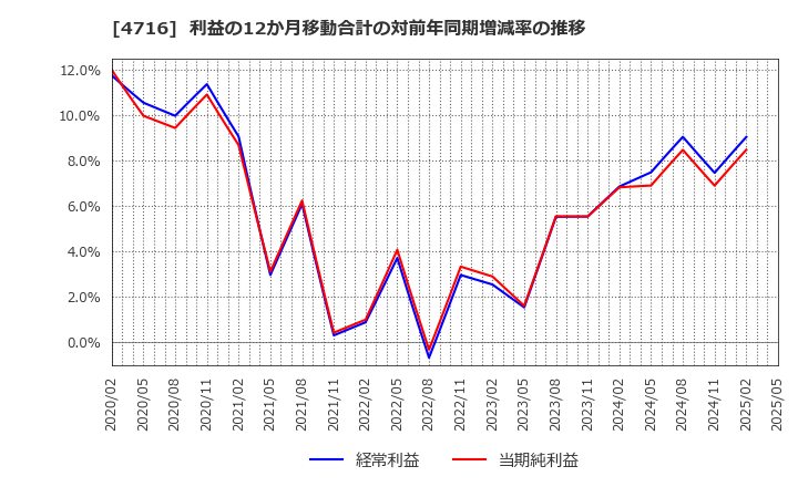 4716 日本オラクル(株): 利益の12か月移動合計の対前年同期増減率の推移