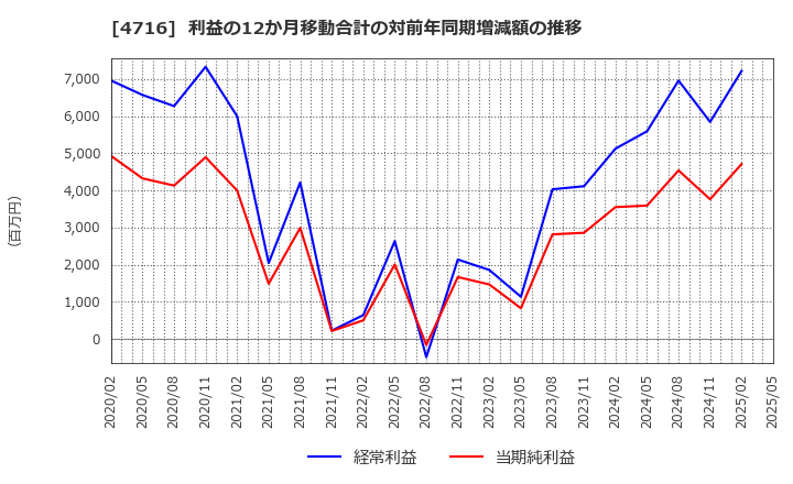 4716 日本オラクル(株): 利益の12か月移動合計の対前年同期増減額の推移