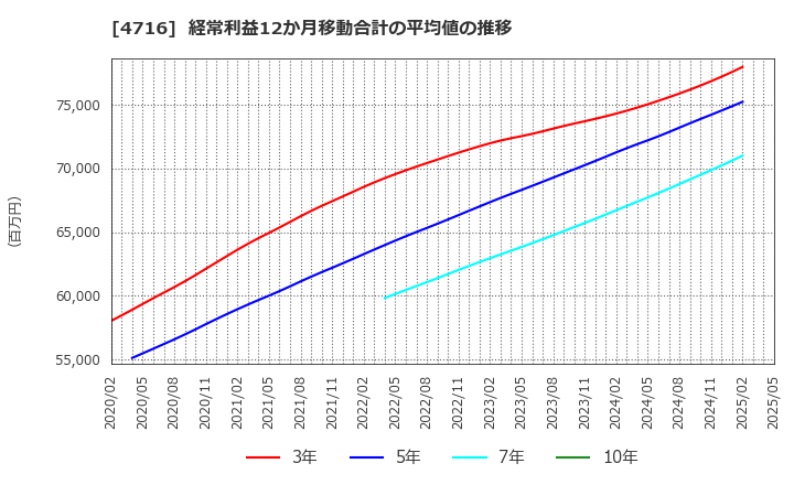 4716 日本オラクル(株): 経常利益12か月移動合計の平均値の推移