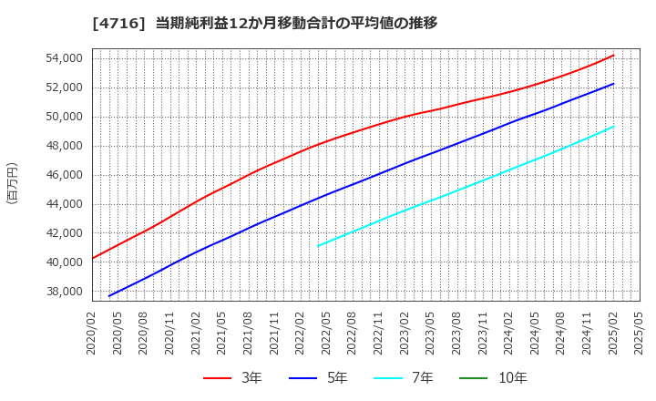 4716 日本オラクル(株): 当期純利益12か月移動合計の平均値の推移