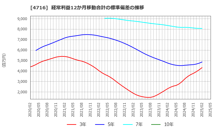4716 日本オラクル(株): 経常利益12か月移動合計の標準偏差の推移