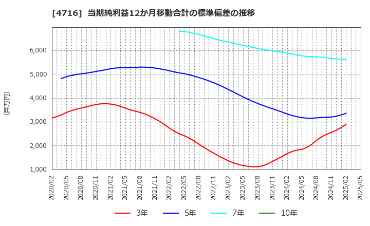 4716 日本オラクル(株): 当期純利益12か月移動合計の標準偏差の推移