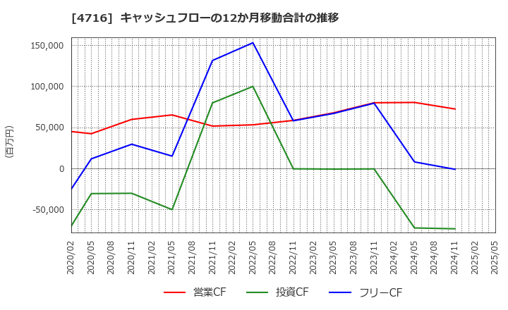 4716 日本オラクル(株): キャッシュフローの12か月移動合計の推移