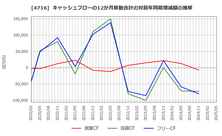 4716 日本オラクル(株): キャッシュフローの12か月移動合計の対前年同期増減額の推移