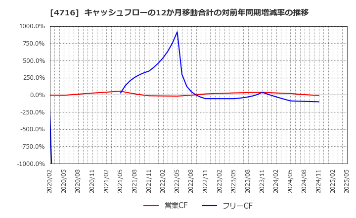 4716 日本オラクル(株): キャッシュフローの12か月移動合計の対前年同期増減率の推移