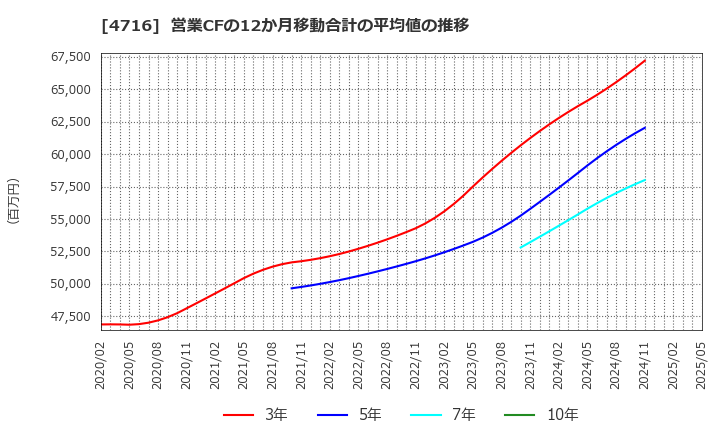 4716 日本オラクル(株): 営業CFの12か月移動合計の平均値の推移