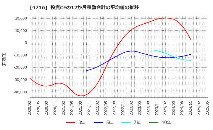4716 日本オラクル(株): 投資CFの12か月移動合計の平均値の推移