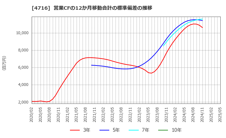 4716 日本オラクル(株): 営業CFの12か月移動合計の標準偏差の推移