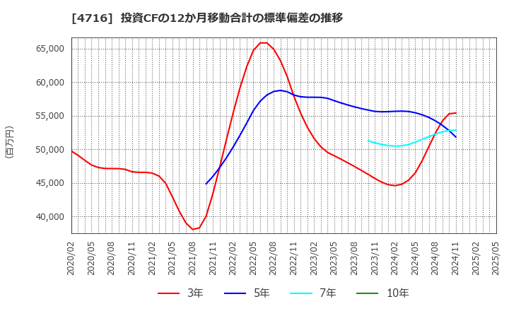 4716 日本オラクル(株): 投資CFの12か月移動合計の標準偏差の推移