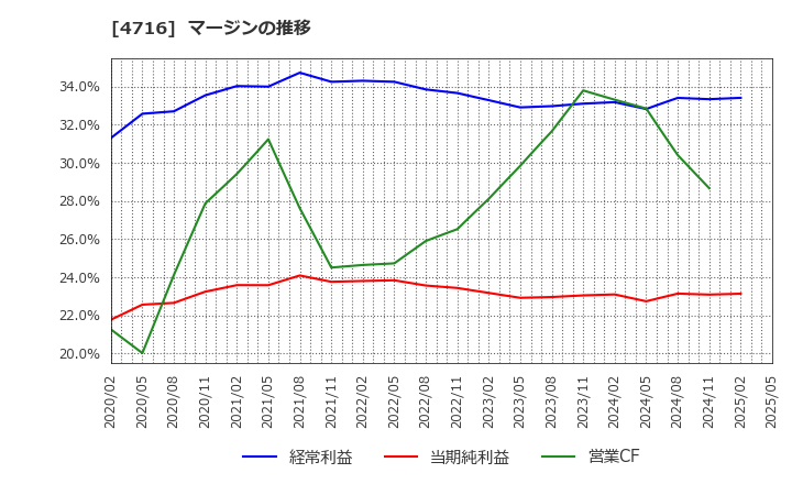 4716 日本オラクル(株): マージンの推移