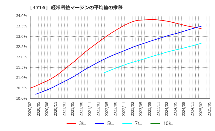 4716 日本オラクル(株): 経常利益マージンの平均値の推移