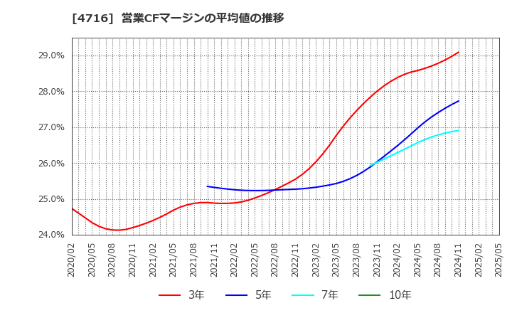 4716 日本オラクル(株): 営業CFマージンの平均値の推移