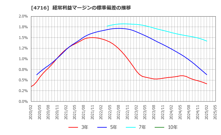4716 日本オラクル(株): 経常利益マージンの標準偏差の推移