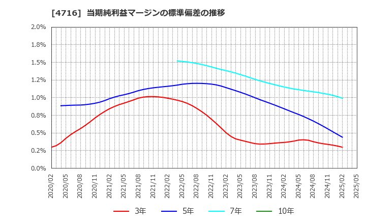 4716 日本オラクル(株): 当期純利益マージンの標準偏差の推移