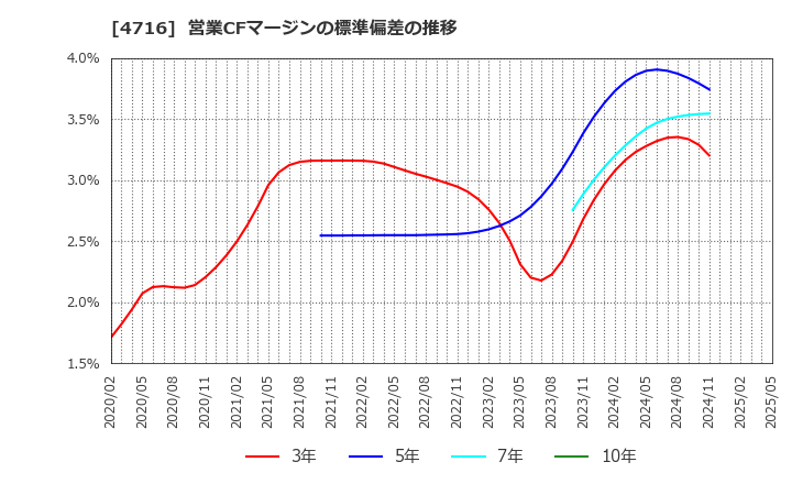 4716 日本オラクル(株): 営業CFマージンの標準偏差の推移