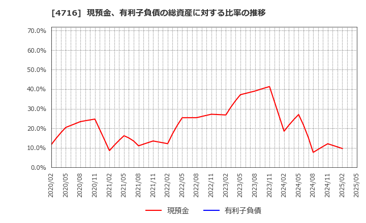 4716 日本オラクル(株): 現預金、有利子負債の総資産に対する比率の推移