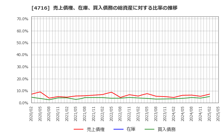 4716 日本オラクル(株): 売上債権、在庫、買入債務の総資産に対する比率の推移