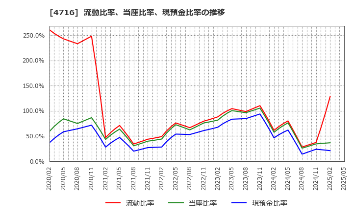 4716 日本オラクル(株): 流動比率、当座比率、現預金比率の推移