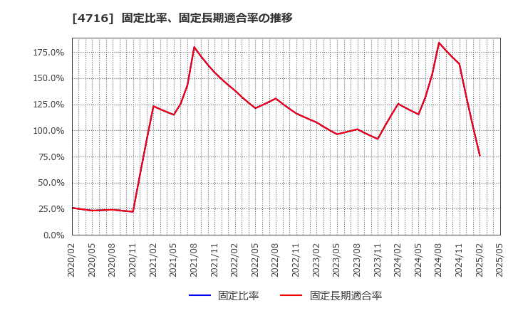4716 日本オラクル(株): 固定比率、固定長期適合率の推移