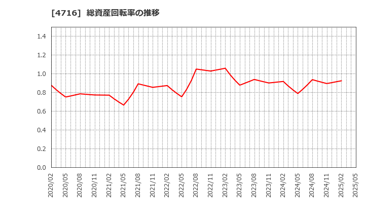 4716 日本オラクル(株): 総資産回転率の推移