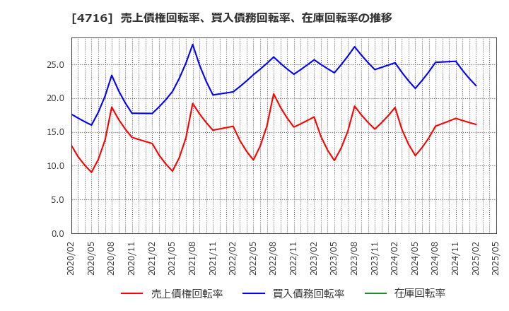 4716 日本オラクル(株): 売上債権回転率、買入債務回転率、在庫回転率の推移