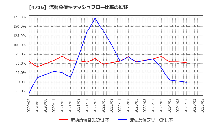 4716 日本オラクル(株): 流動負債キャッシュフロー比率の推移