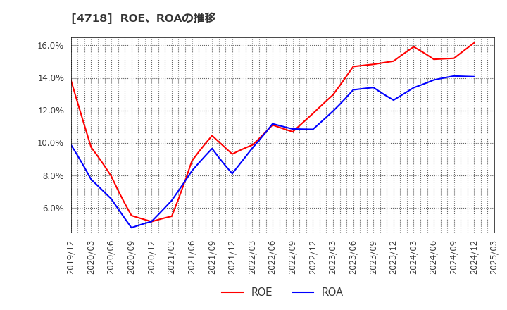 4718 (株)早稲田アカデミー: ROE、ROAの推移