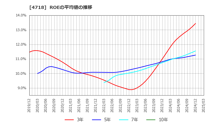 4718 (株)早稲田アカデミー: ROEの平均値の推移