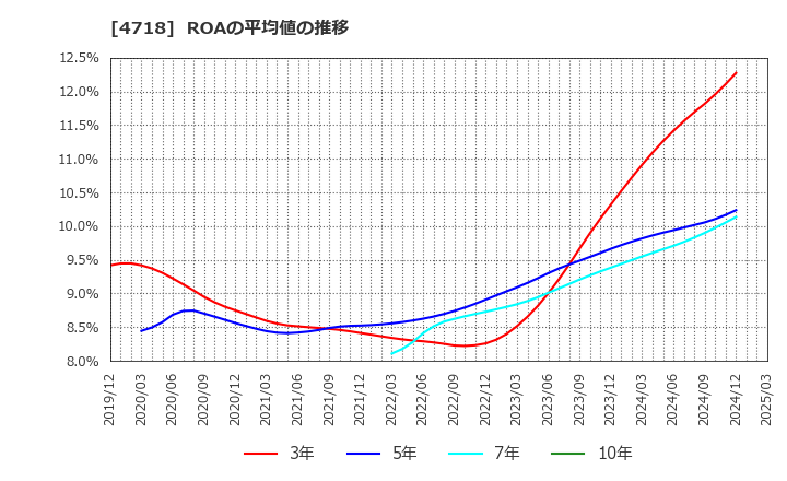 4718 (株)早稲田アカデミー: ROAの平均値の推移