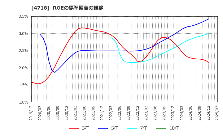 4718 (株)早稲田アカデミー: ROEの標準偏差の推移