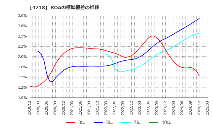 4718 (株)早稲田アカデミー: ROAの標準偏差の推移