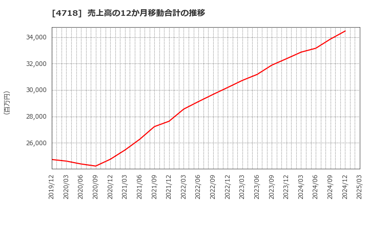 4718 (株)早稲田アカデミー: 売上高の12か月移動合計の推移