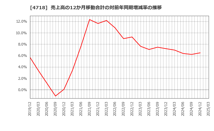 4718 (株)早稲田アカデミー: 売上高の12か月移動合計の対前年同期増減率の推移