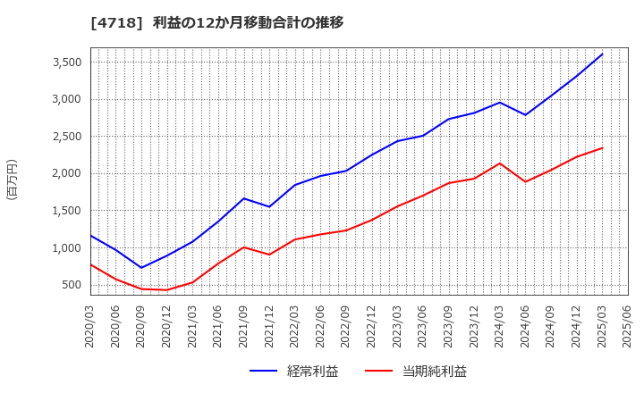 4718 (株)早稲田アカデミー: 利益の12か月移動合計の推移