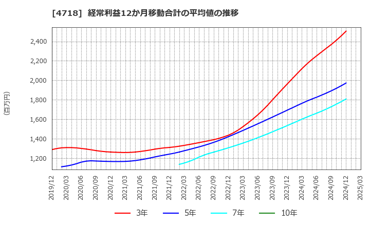 4718 (株)早稲田アカデミー: 経常利益12か月移動合計の平均値の推移