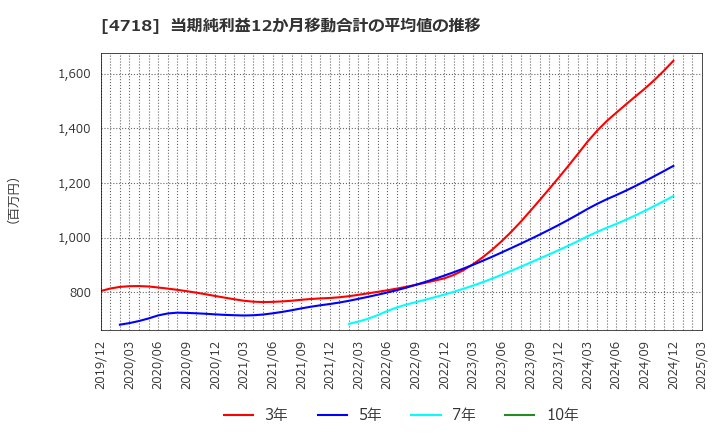 4718 (株)早稲田アカデミー: 当期純利益12か月移動合計の平均値の推移
