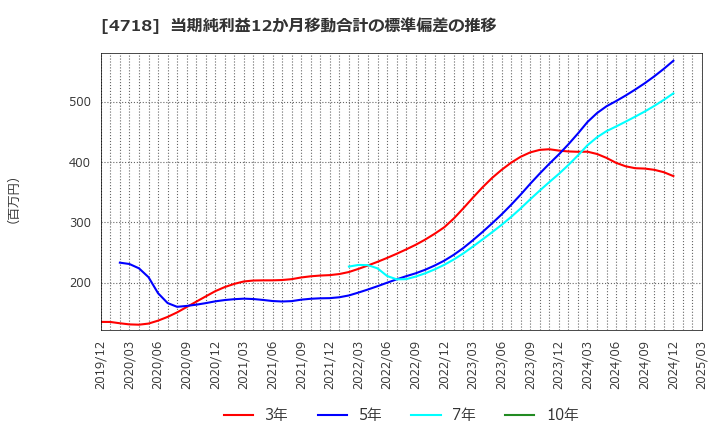 4718 (株)早稲田アカデミー: 当期純利益12か月移動合計の標準偏差の推移