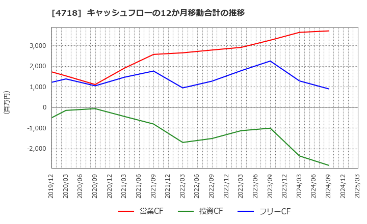 4718 (株)早稲田アカデミー: キャッシュフローの12か月移動合計の推移