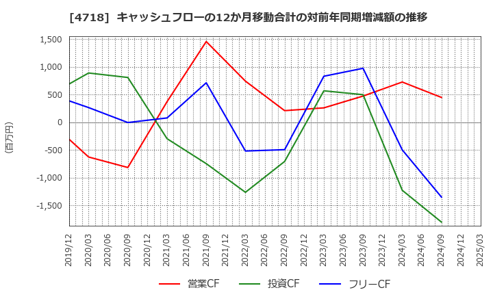 4718 (株)早稲田アカデミー: キャッシュフローの12か月移動合計の対前年同期増減額の推移