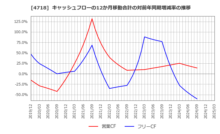 4718 (株)早稲田アカデミー: キャッシュフローの12か月移動合計の対前年同期増減率の推移