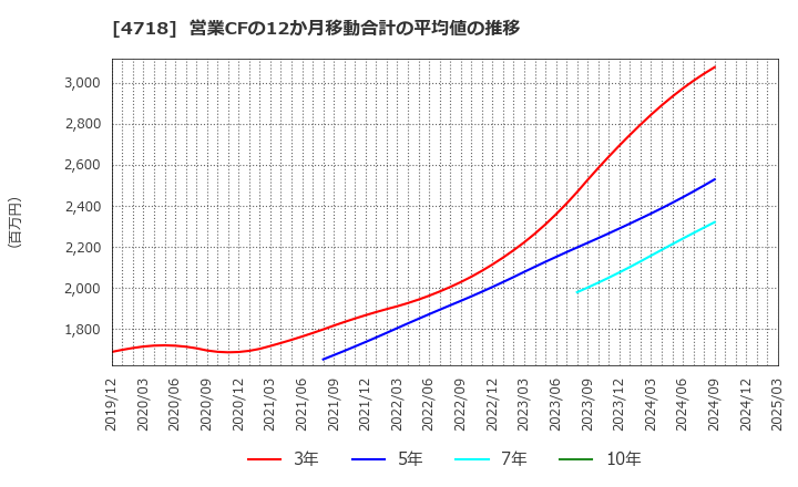 4718 (株)早稲田アカデミー: 営業CFの12か月移動合計の平均値の推移