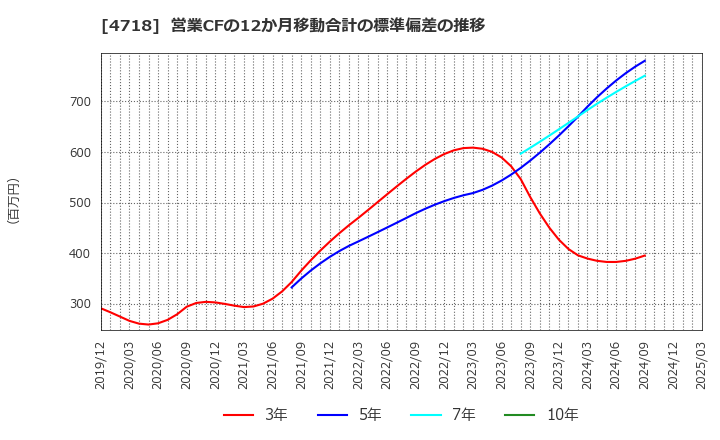 4718 (株)早稲田アカデミー: 営業CFの12か月移動合計の標準偏差の推移