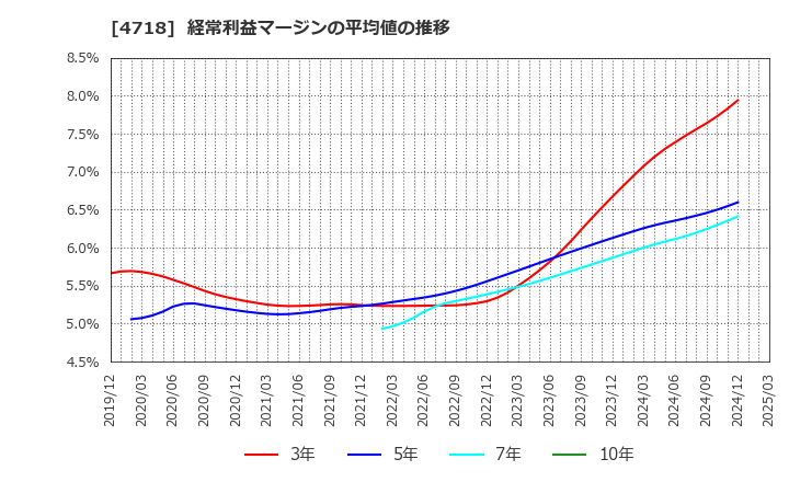 4718 (株)早稲田アカデミー: 経常利益マージンの平均値の推移