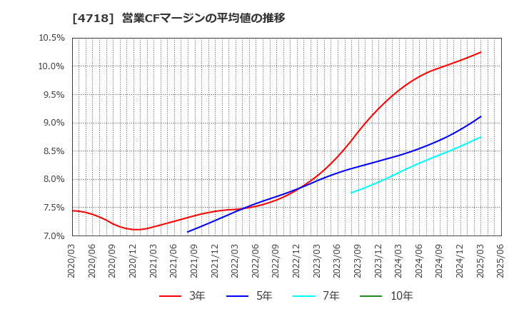 4718 (株)早稲田アカデミー: 営業CFマージンの平均値の推移