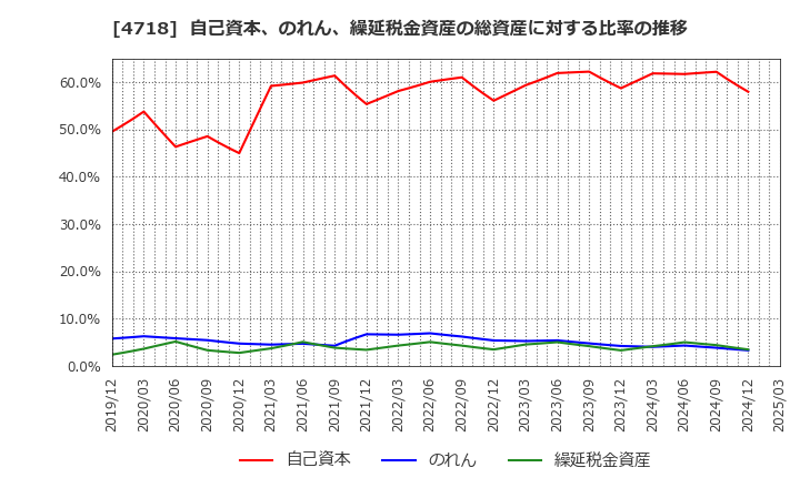 4718 (株)早稲田アカデミー: 自己資本、のれん、繰延税金資産の総資産に対する比率の推移