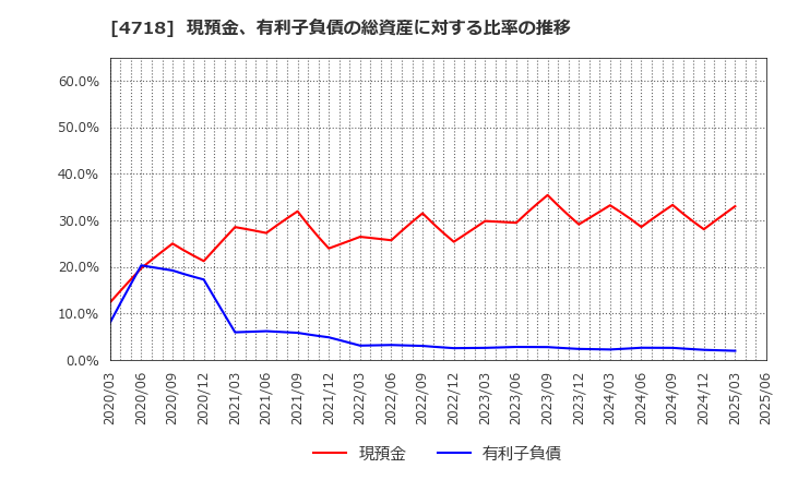 4718 (株)早稲田アカデミー: 現預金、有利子負債の総資産に対する比率の推移