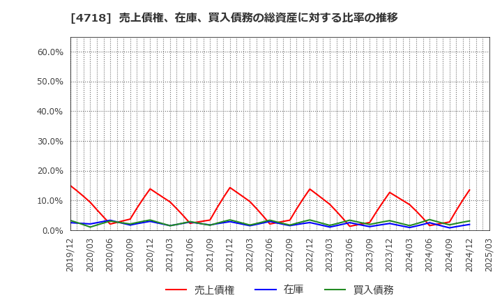 4718 (株)早稲田アカデミー: 売上債権、在庫、買入債務の総資産に対する比率の推移
