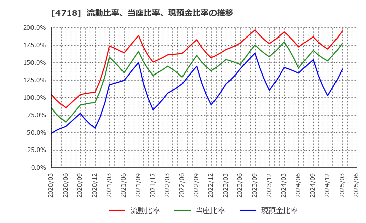 4718 (株)早稲田アカデミー: 流動比率、当座比率、現預金比率の推移